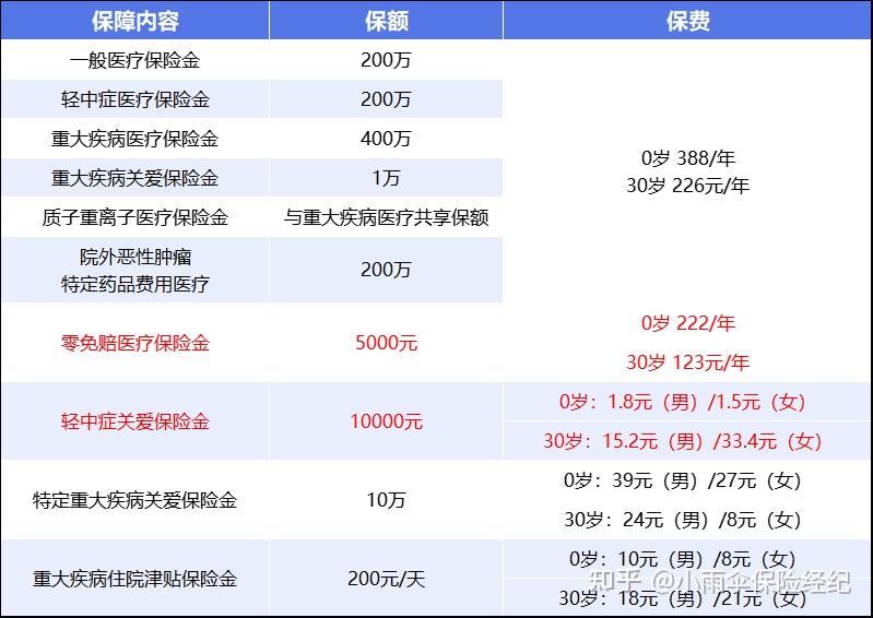 遵义200到500的小额医保提取(200到500的小额医保提取江西)