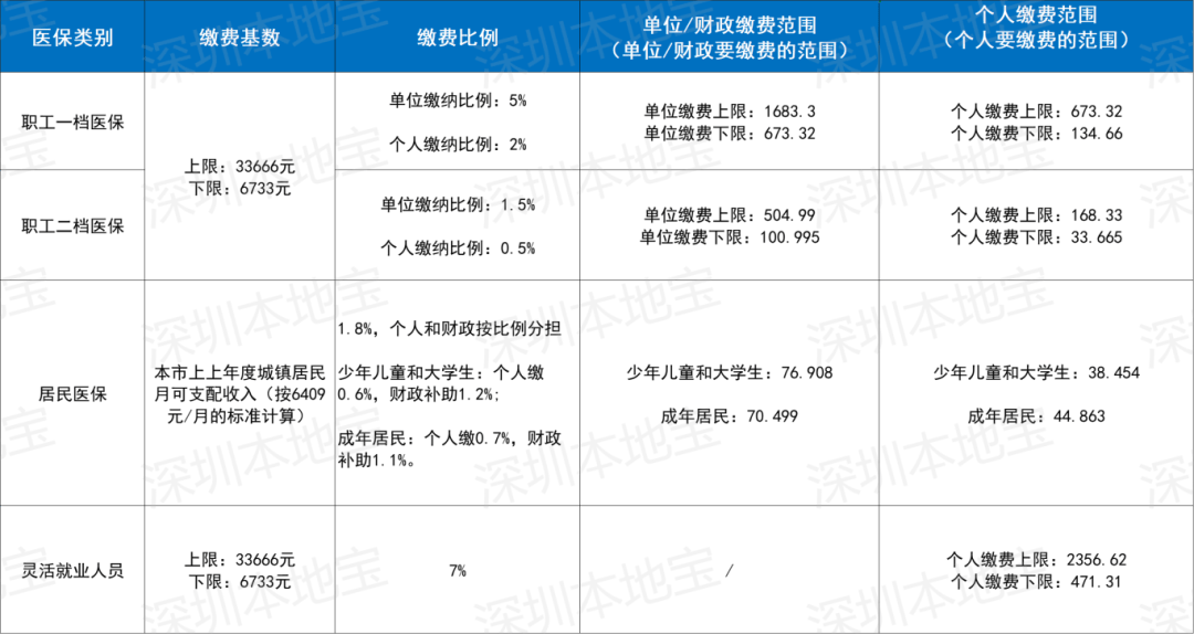 遵义深圳医保套现(深圳医保套现一般手续费多少套取)