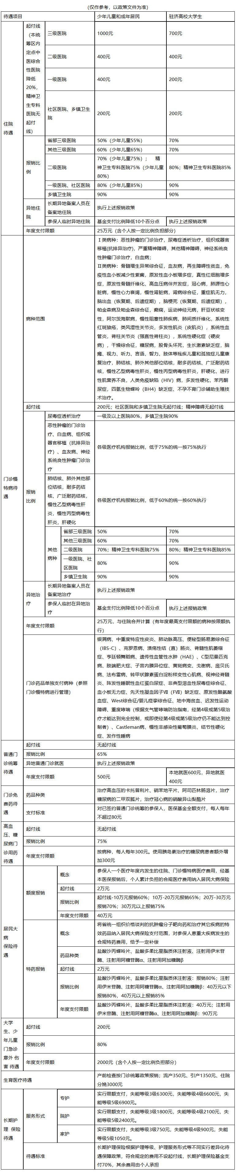 医保报销范围(城乡居民医保报销范围) 医保报销范围(城乡居民医保报销范围)