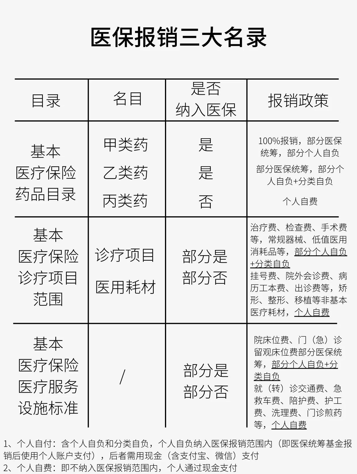 遵义医保报销是怎么报销的(医保报销是怎么报销的比例)